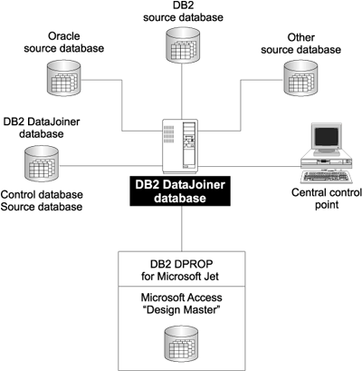 Microsoft Jet Database Replication