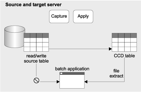 Batch application using replicated data