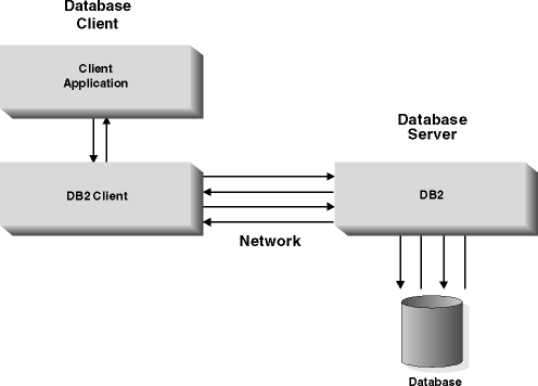 Application Accessing a Database on a Server