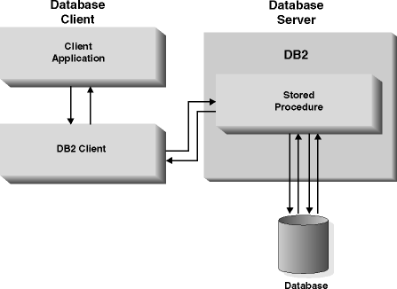 Application Using a Stored Procedure