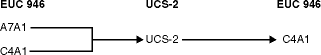 Example conversion of EUC to UCS-2 to EUC