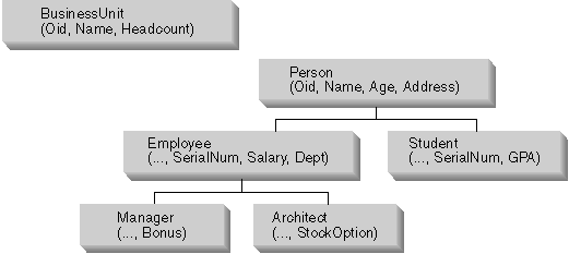 Typed table hierarchy