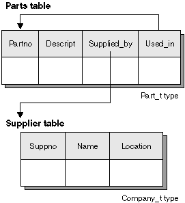 Example of a self-referencing scope