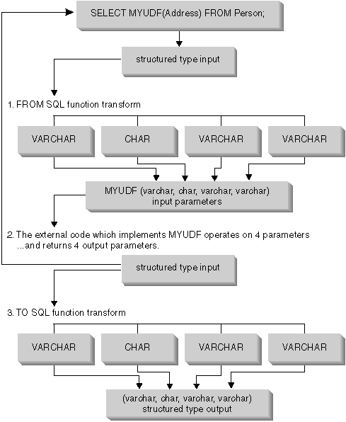 Exchanging a structured type parameter with an external routine