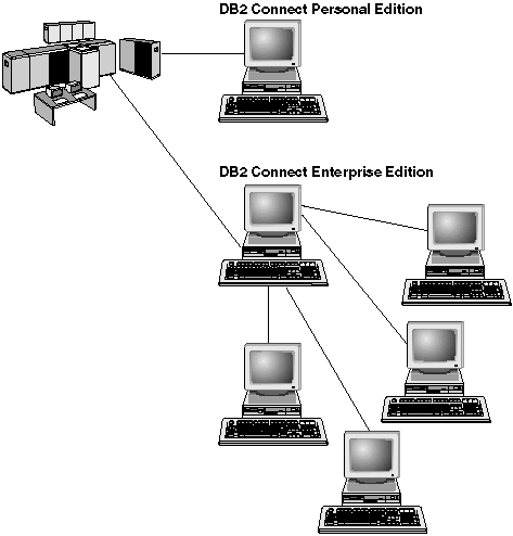 DB2 Product Family
