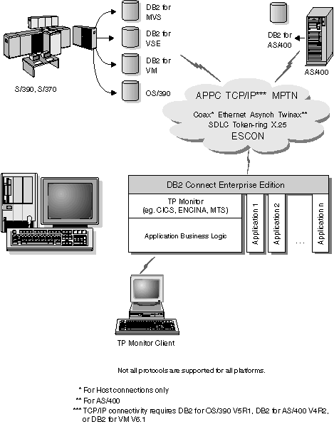 Transaction monitors such as Encina work with DB2 Connect
