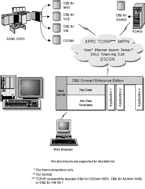 Net.Data working with DB2 Connect