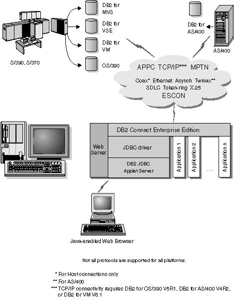 JDBC and DB2 Connect