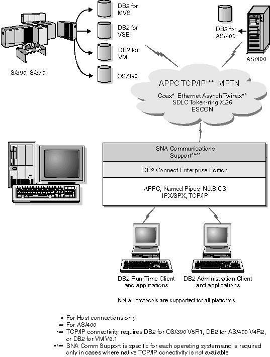 Diagram showing clients connection to host and AS/400 databases through DB2 Connect Enterprise Edition.