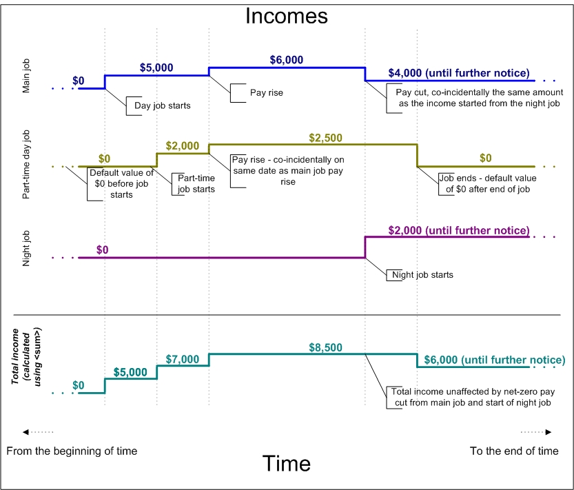Exemple de chronologie de revenus globaux.